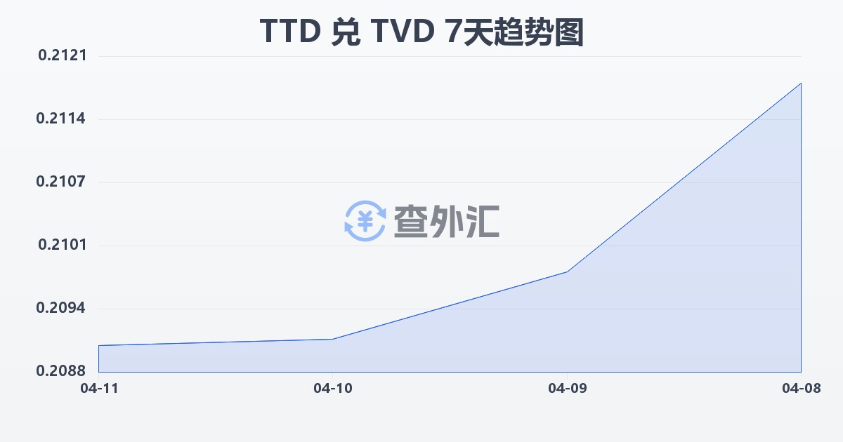特立尼达和多巴哥元兑图瓦卢元(TTD/TVD)近7天汇率走势图