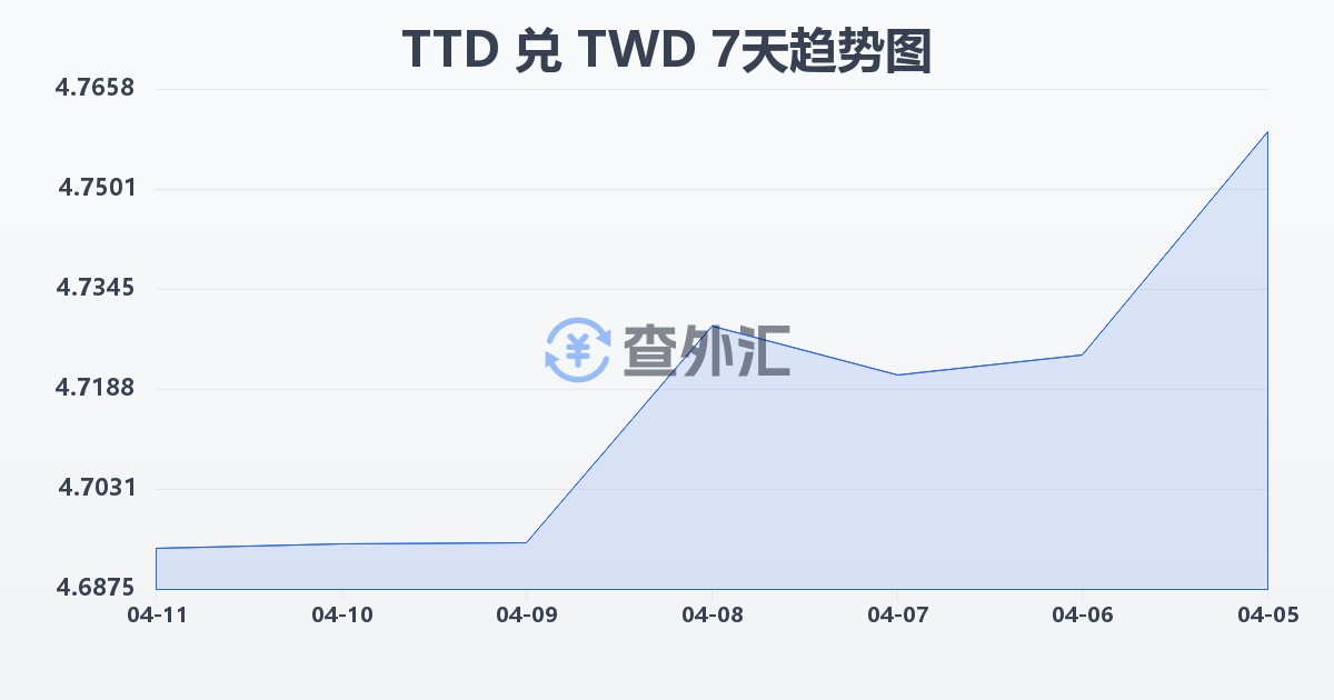 特立尼达和多巴哥元兑新台币(TTD/TWD)近7天汇率走势图