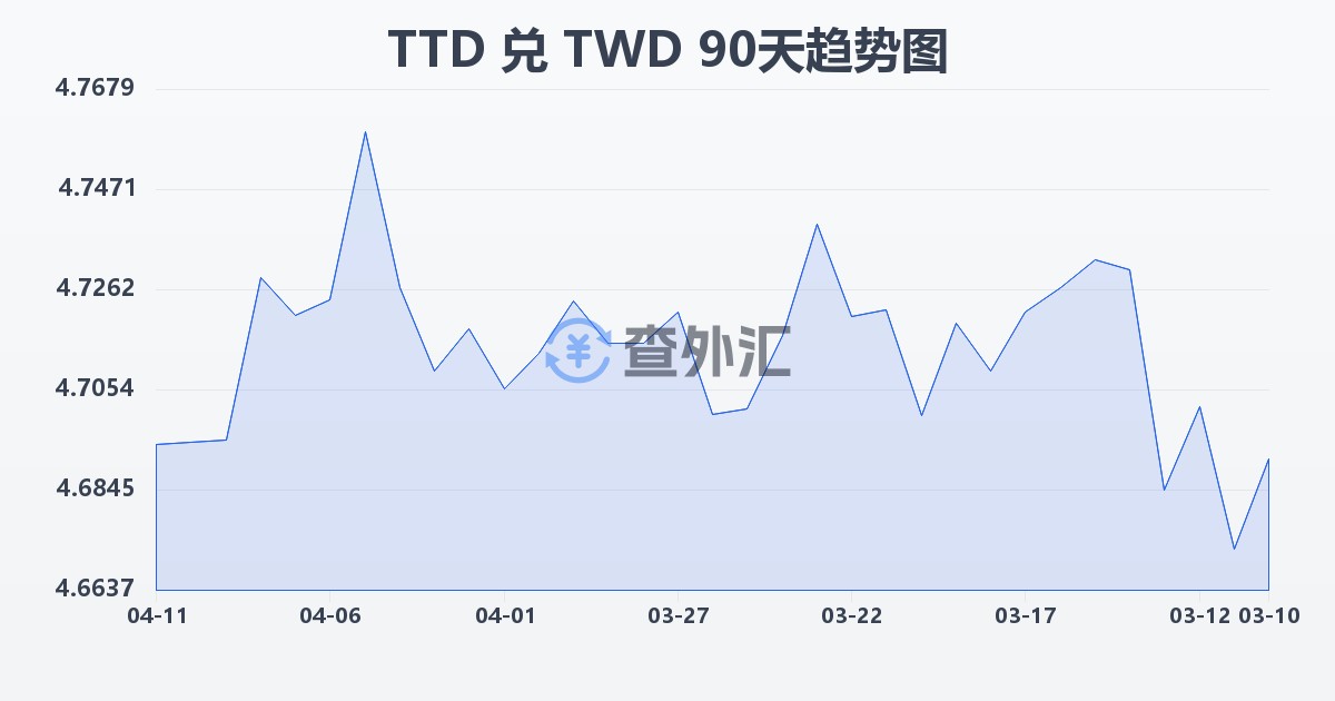 特立尼达和多巴哥元兑新台币(TTD/TWD)近90天汇率走势图
