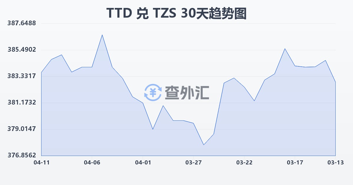 特立尼达和多巴哥元兑坦桑尼亚先令(TTD/TZS)近30天汇率走势图