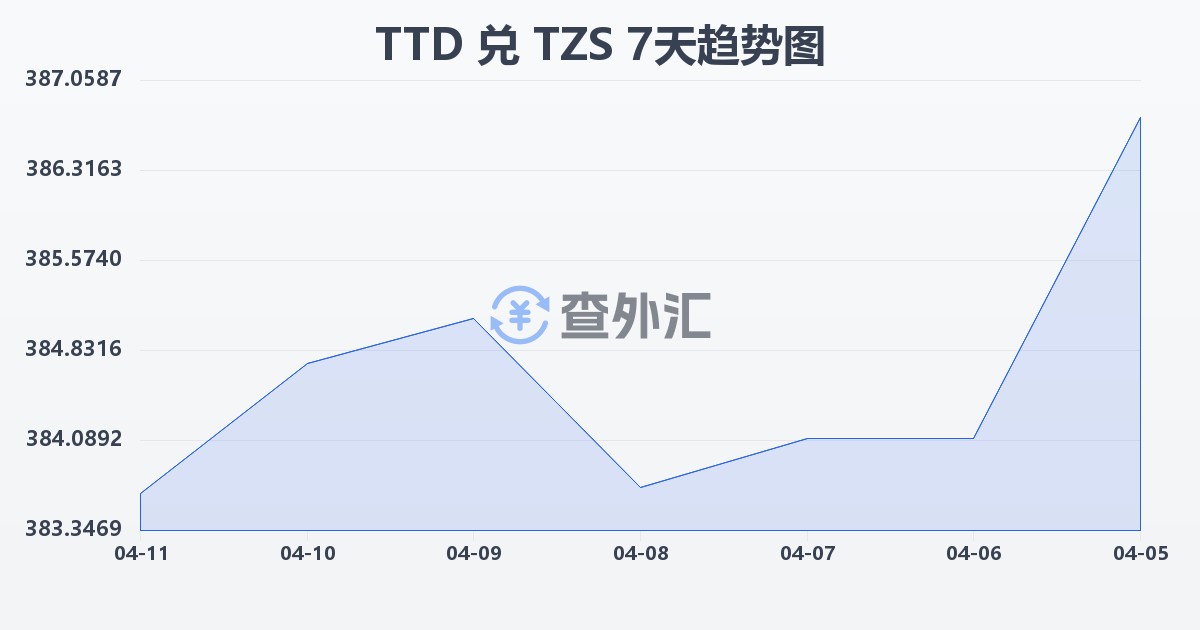 特立尼达和多巴哥元兑坦桑尼亚先令(TTD/TZS)近7天汇率走势图