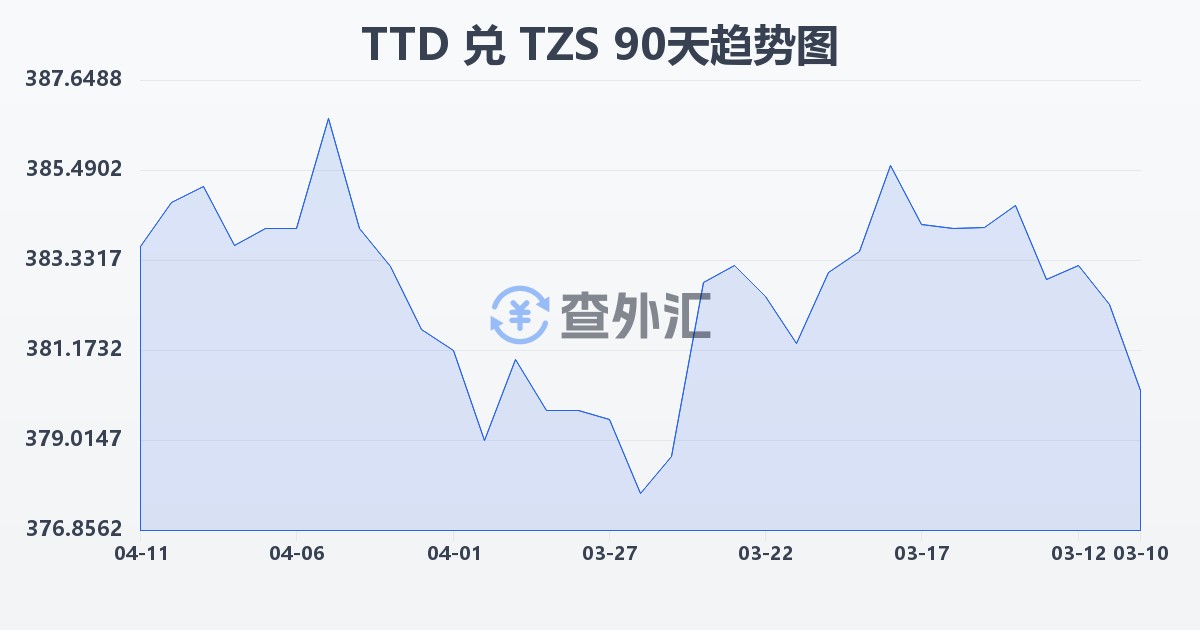 特立尼达和多巴哥元兑坦桑尼亚先令(TTD/TZS)近90天汇率走势图