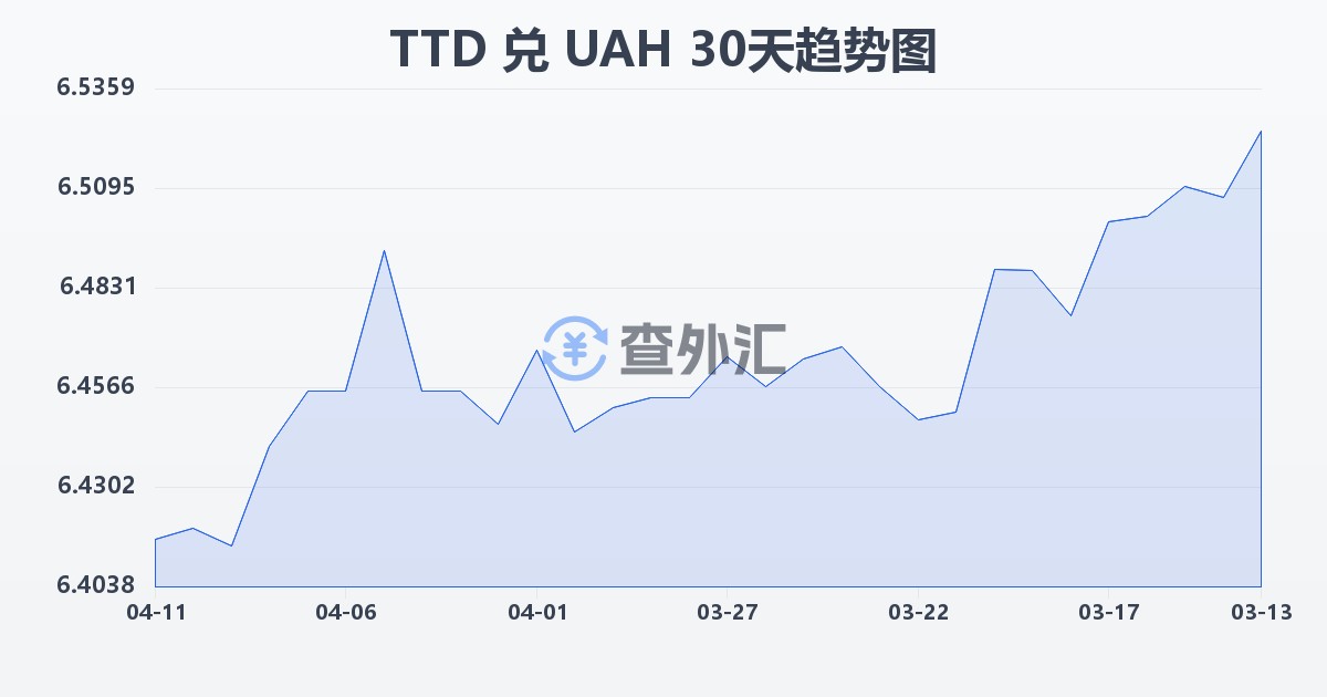 特立尼达和多巴哥元兑乌克兰格里夫纳(TTD/UAH)近30天汇率走势图