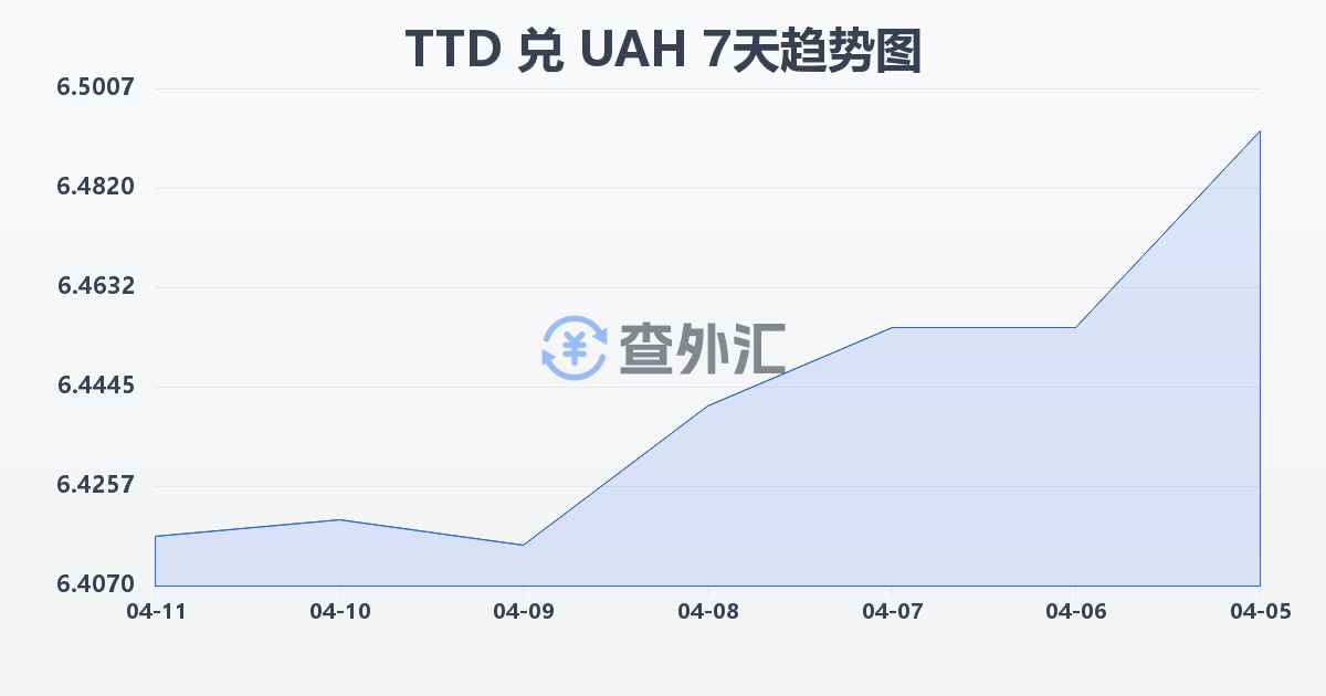特立尼达和多巴哥元兑乌克兰格里夫纳(TTD/UAH)近7天汇率走势图