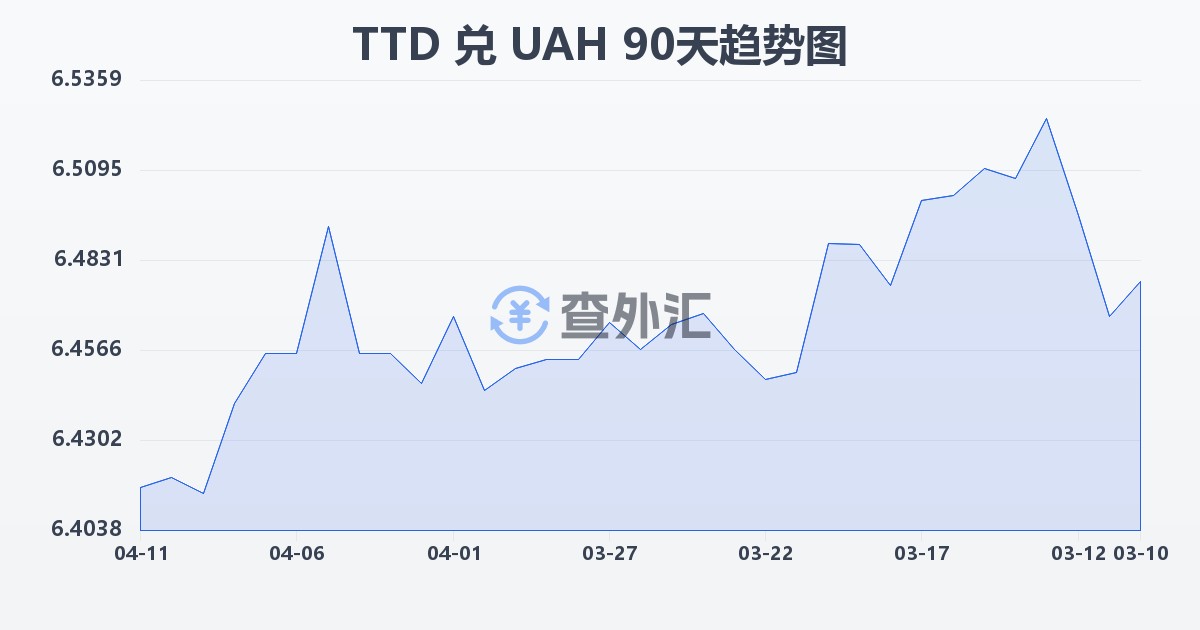 特立尼达和多巴哥元兑乌克兰格里夫纳(TTD/UAH)近90天汇率走势图