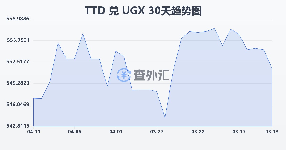 特立尼达和多巴哥元兑乌干达先令(TTD/UGX)近30天汇率走势图