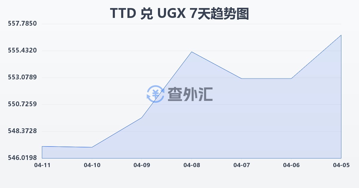 特立尼达和多巴哥元兑乌干达先令(TTD/UGX)近7天汇率走势图