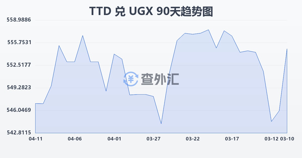 特立尼达和多巴哥元兑乌干达先令(TTD/UGX)近90天汇率走势图