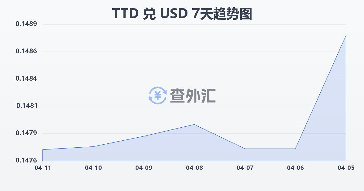 特立尼达和多巴哥元兑美元(TTD/USD)近7天汇率走势图