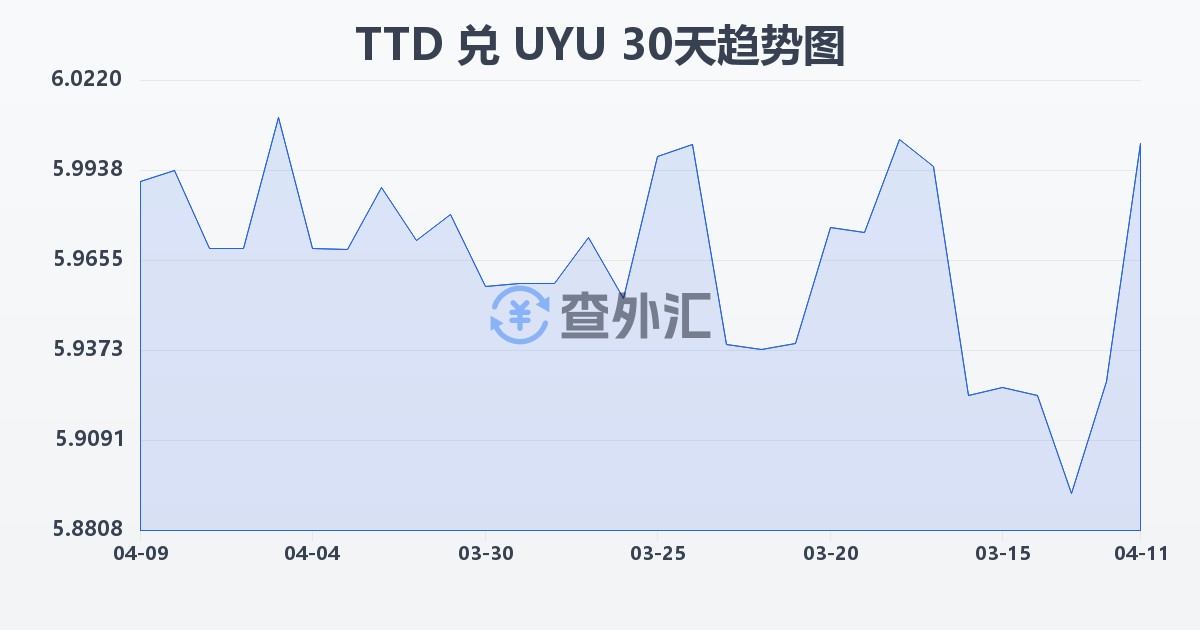 特立尼达和多巴哥元兑乌拉圭比索(TTD/UYU)近30天汇率走势图
