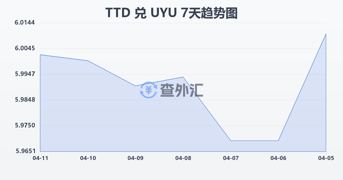 特立尼达和多巴哥元兑乌拉圭比索(TTD/UYU)近7天汇率走势图