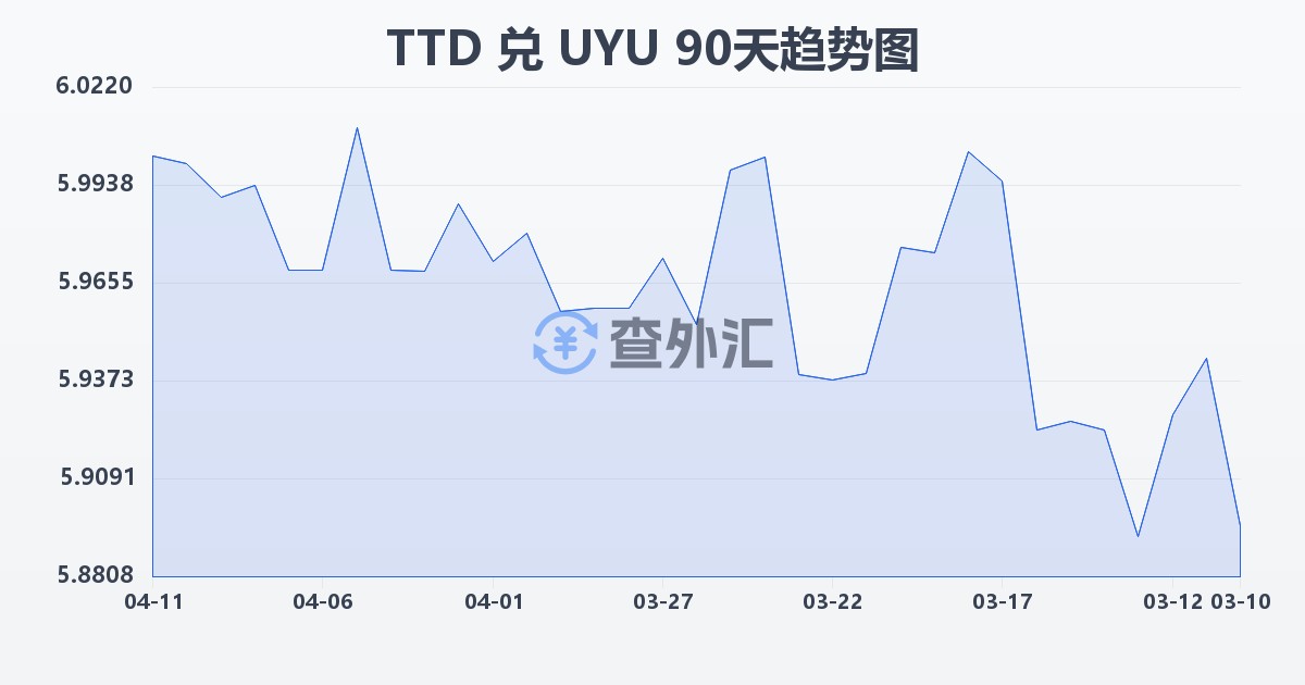 特立尼达和多巴哥元兑乌拉圭比索(TTD/UYU)近90天汇率走势图
