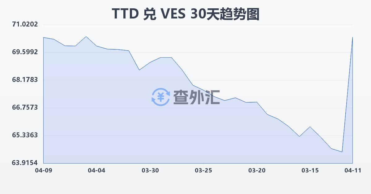 特立尼达和多巴哥元兑委内瑞拉玻利瓦尔(TTD/VES)近30天汇率走势图