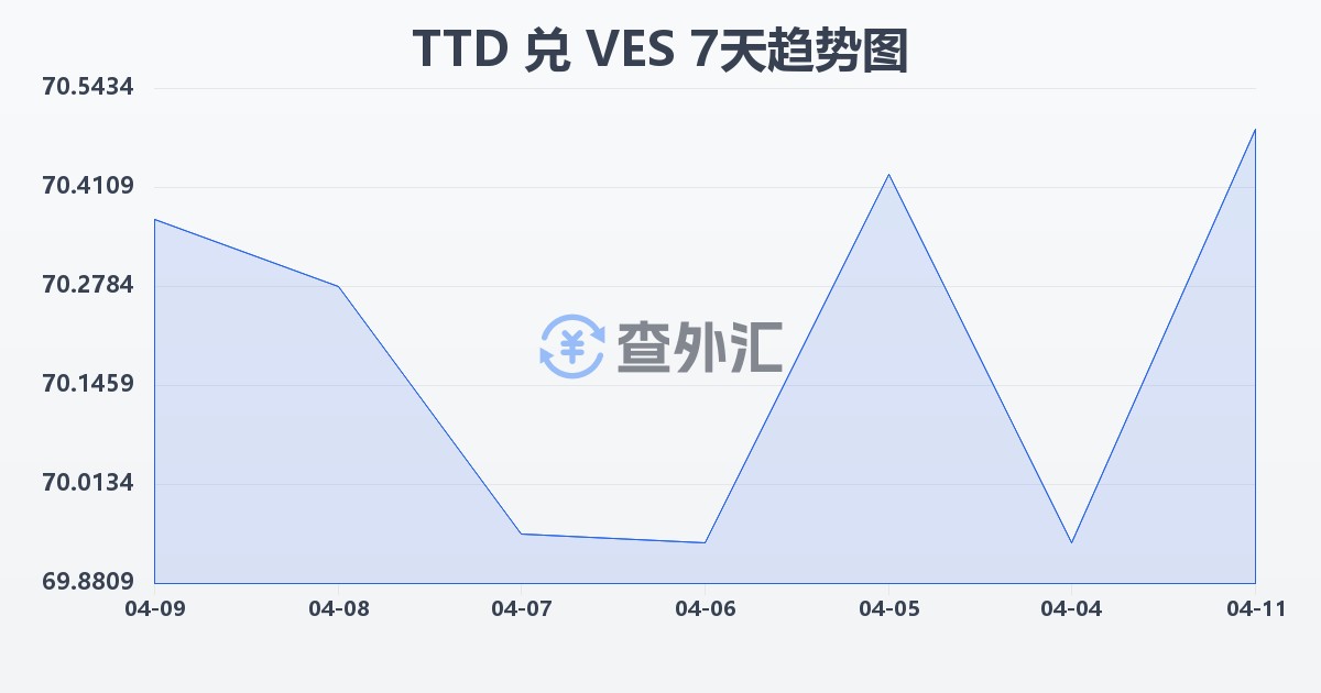 特立尼达和多巴哥元兑委内瑞拉玻利瓦尔(TTD/VES)近7天汇率走势图