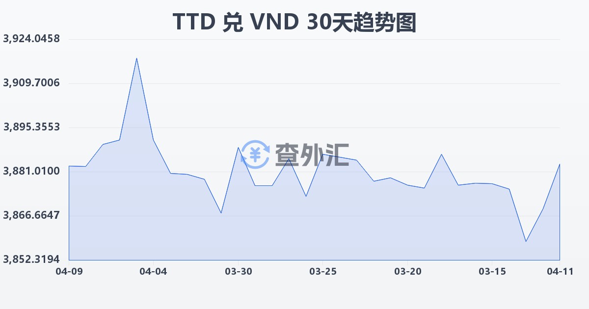特立尼达和多巴哥元兑越南盾(TTD/VND)近30天汇率走势图