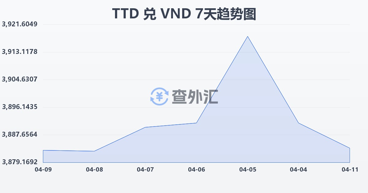 特立尼达和多巴哥元兑越南盾(TTD/VND)近7天汇率走势图
