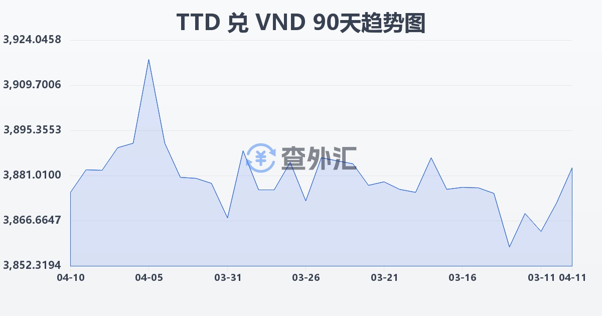 特立尼达和多巴哥元兑越南盾(TTD/VND)近90天汇率走势图