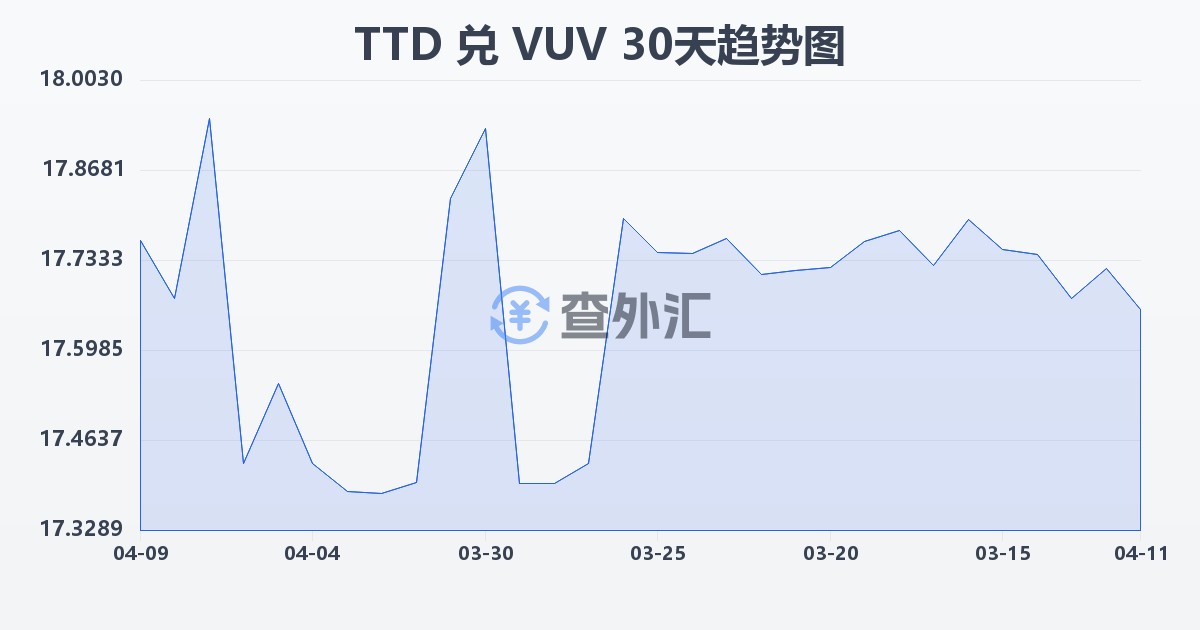 特立尼达和多巴哥元兑瓦努阿图瓦图(TTD/VUV)近30天汇率走势图