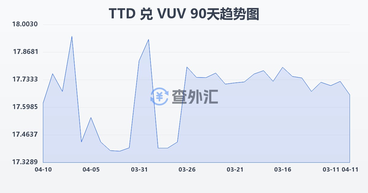 特立尼达和多巴哥元兑瓦努阿图瓦图(TTD/VUV)近90天汇率走势图