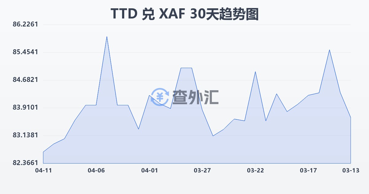 特立尼达和多巴哥元兑中非法郎(TTD/XAF)近30天汇率走势图