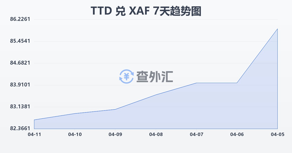 特立尼达和多巴哥元兑中非法郎(TTD/XAF)近7天汇率走势图