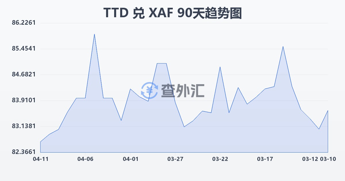 特立尼达和多巴哥元兑中非法郎(TTD/XAF)近90天汇率走势图