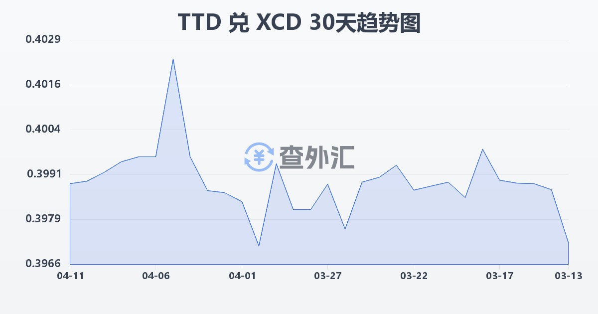 特立尼达和多巴哥元兑东加勒比元(TTD/XCD)近30天汇率走势图