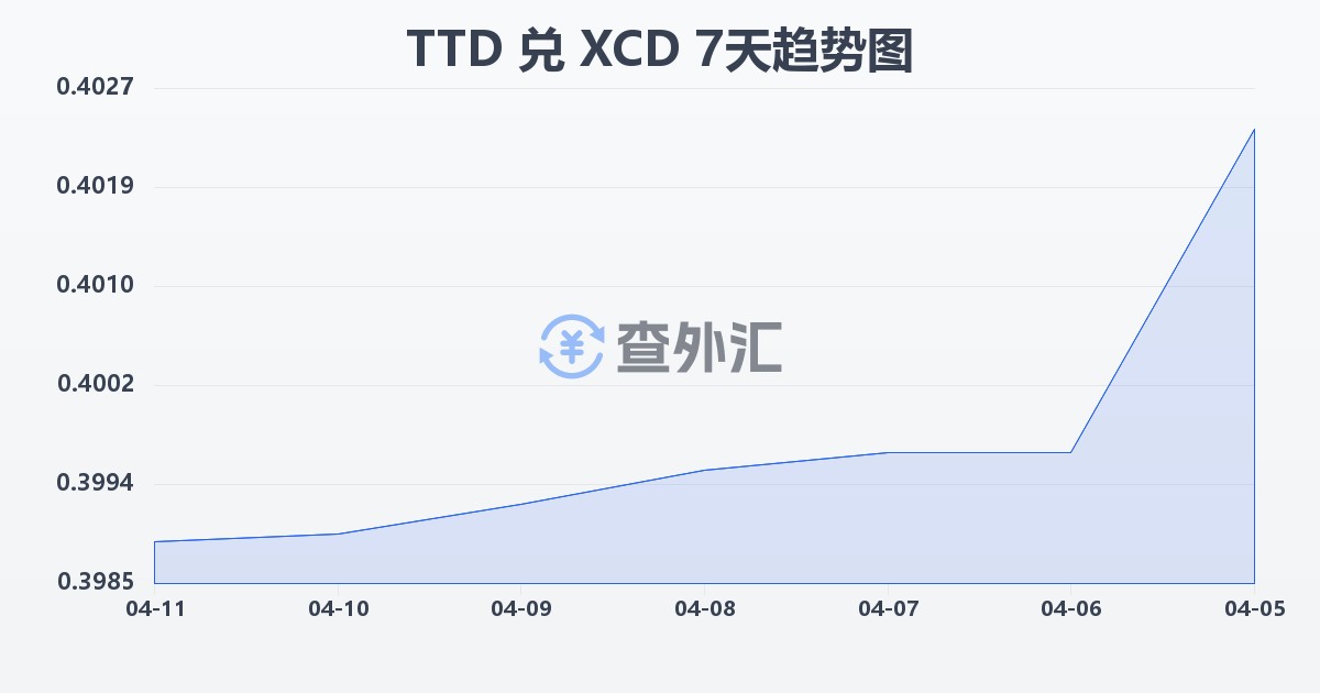 特立尼达和多巴哥元兑东加勒比元(TTD/XCD)近7天汇率走势图