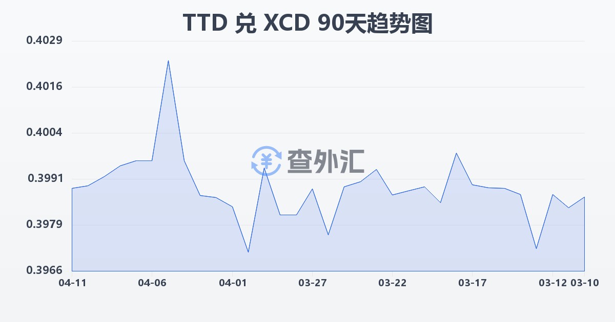特立尼达和多巴哥元兑东加勒比元(TTD/XCD)近90天汇率走势图