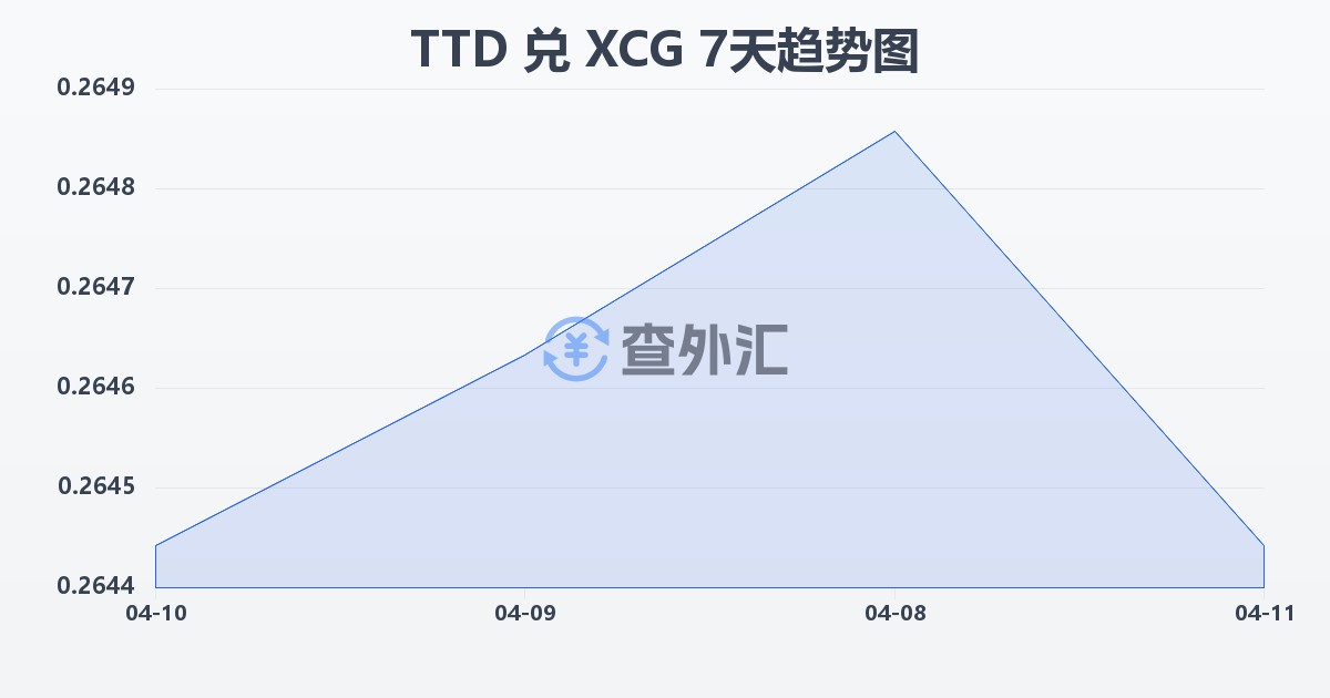 特立尼达和多巴哥元兑加勒比盾(TTD/XCG)近7天汇率走势图