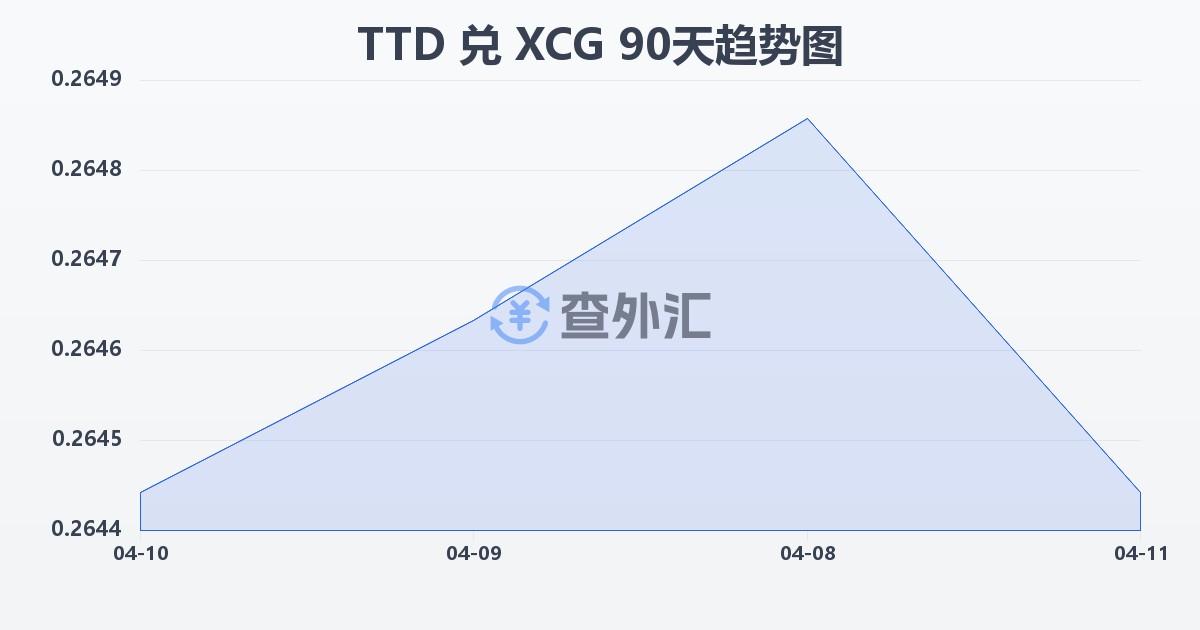 特立尼达和多巴哥元兑加勒比盾(TTD/XCG)近90天汇率走势图