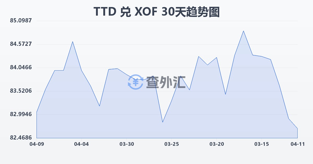 特立尼达和多巴哥元兑西非法郎(TTD/XOF)近30天汇率走势图