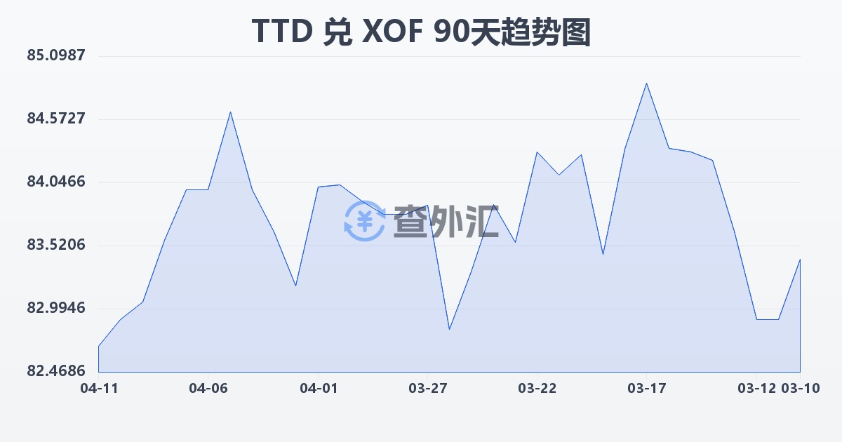 特立尼达和多巴哥元兑西非法郎(TTD/XOF)近90天汇率走势图