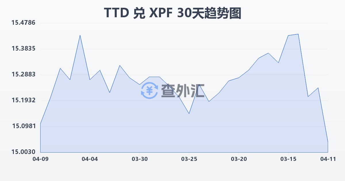 特立尼达和多巴哥元兑太平洋法郎(TTD/XPF)近30天汇率走势图