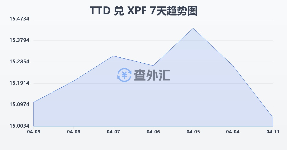 特立尼达和多巴哥元兑太平洋法郎(TTD/XPF)近7天汇率走势图