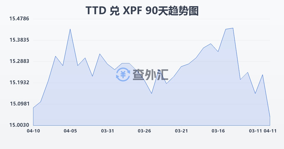 特立尼达和多巴哥元兑太平洋法郎(TTD/XPF)近90天汇率走势图