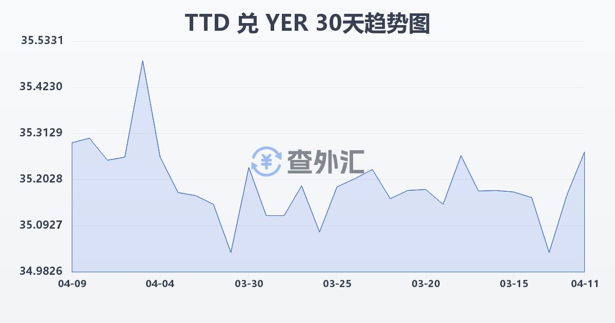 特立尼达和多巴哥元兑也门里亚尔(TTD/YER)近30天汇率走势图