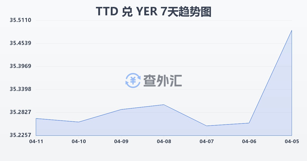 特立尼达和多巴哥元兑也门里亚尔(TTD/YER)近7天汇率走势图