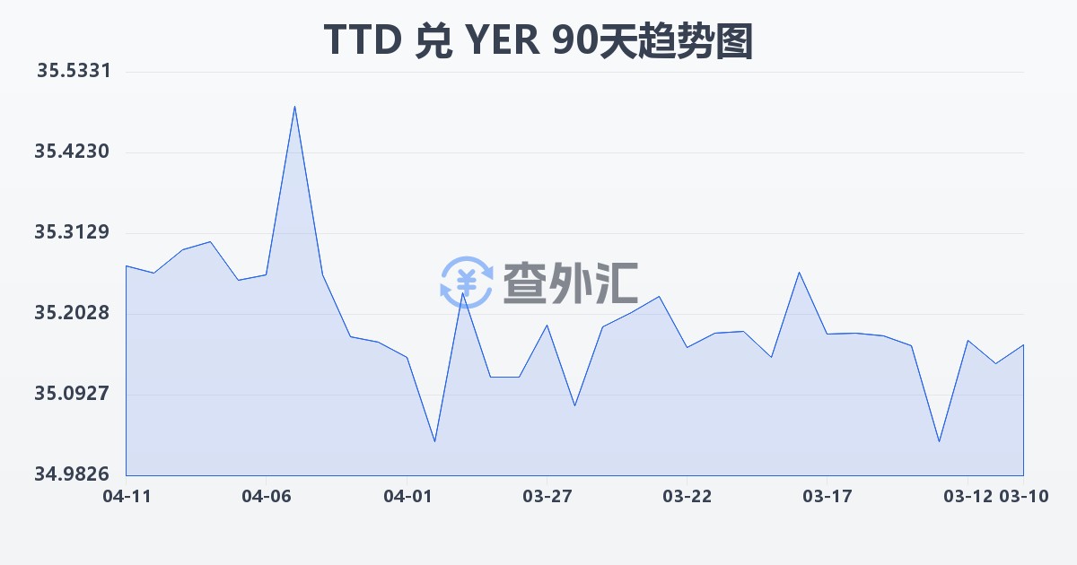特立尼达和多巴哥元兑也门里亚尔(TTD/YER)近90天汇率走势图