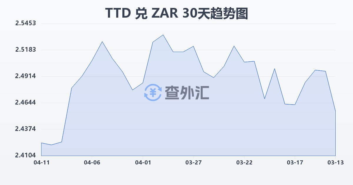 特立尼达和多巴哥元兑南非兰特(TTD/ZAR)近30天汇率走势图