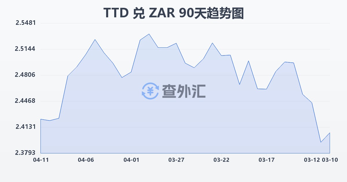 特立尼达和多巴哥元兑南非兰特(TTD/ZAR)近90天汇率走势图
