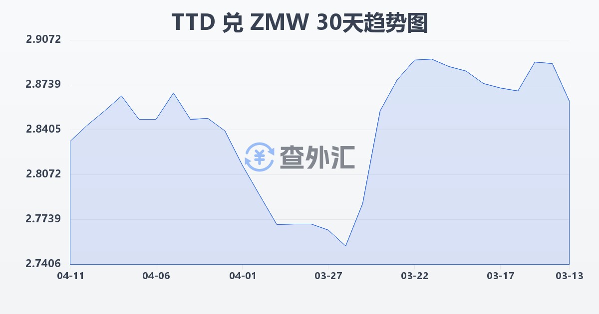 特立尼达和多巴哥元兑赞比亚克瓦查(TTD/ZMW)近30天汇率走势图