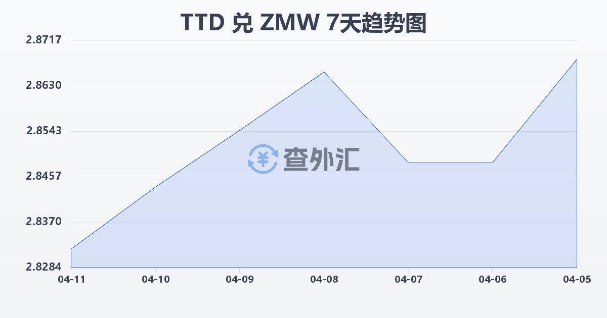 特立尼达和多巴哥元兑赞比亚克瓦查(TTD/ZMW)近7天汇率走势图