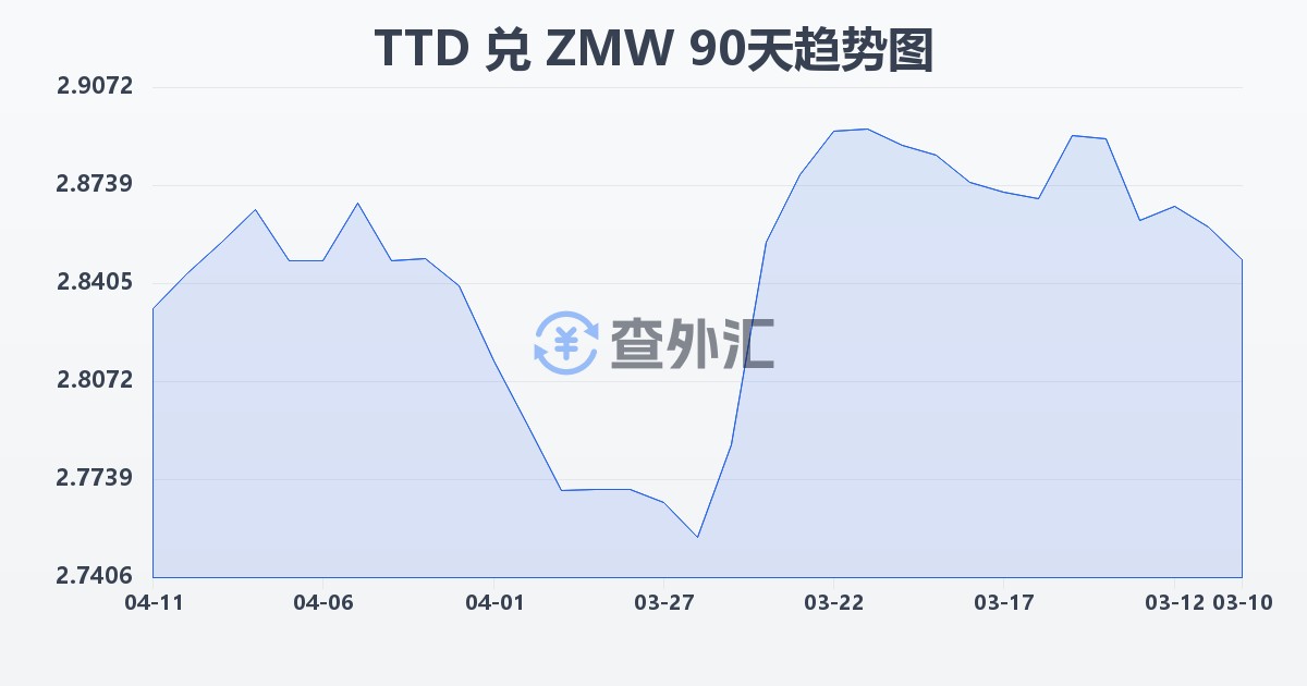 特立尼达和多巴哥元兑赞比亚克瓦查(TTD/ZMW)近90天汇率走势图