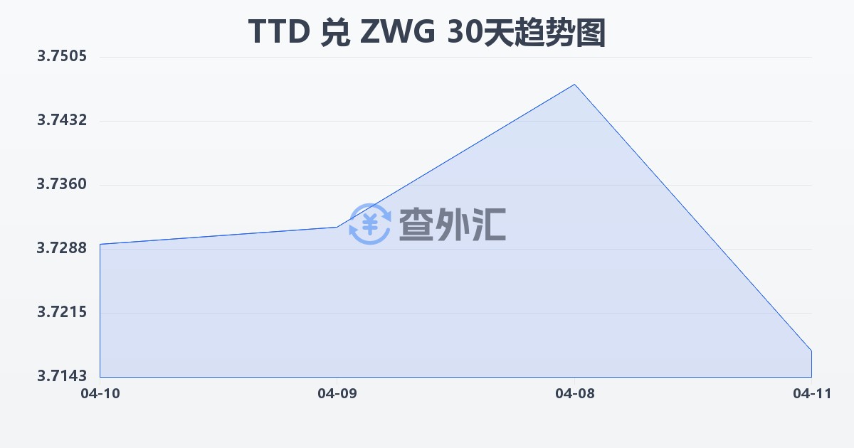 特立尼达和多巴哥元兑津巴布韦元（新）(TTD/ZWG)近30天汇率走势图