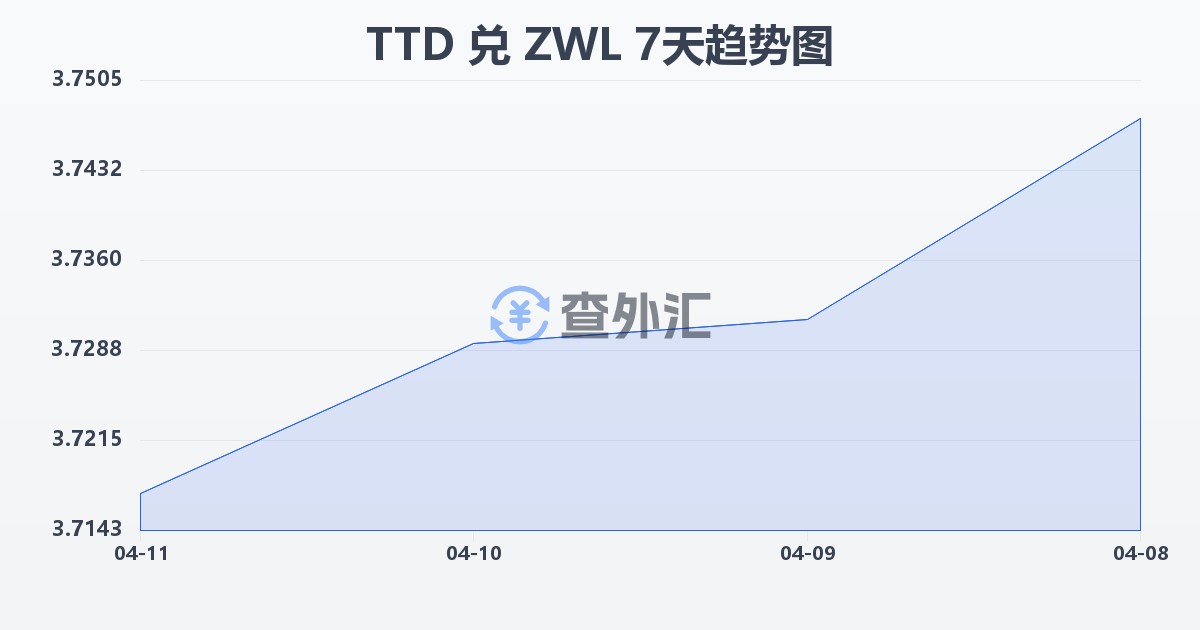 特立尼达和多巴哥元兑津巴布韦元(TTD/ZWL)近7天汇率走势图