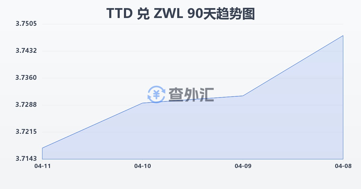 特立尼达和多巴哥元兑津巴布韦元(TTD/ZWL)近90天汇率走势图