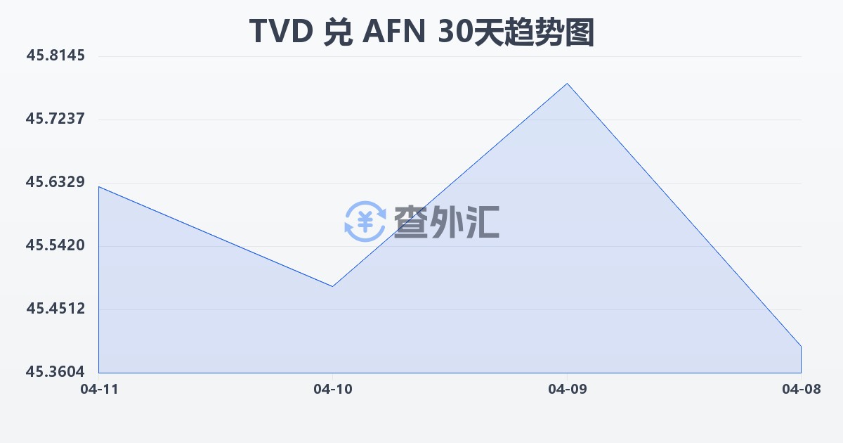 图瓦卢元兑阿富汗尼(TVD/AFN)近30天汇率走势图