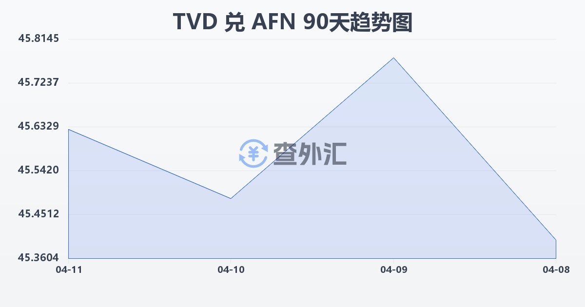 图瓦卢元兑阿富汗尼(TVD/AFN)近90天汇率走势图