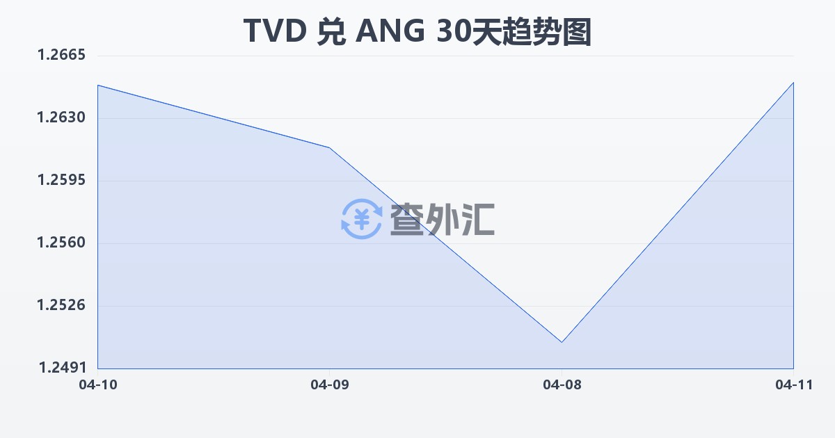 图瓦卢元兑荷属安的列斯盾(TVD/ANG)近30天汇率走势图
